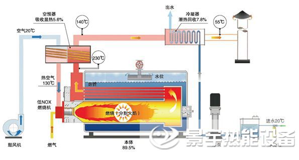 河南景宇冷凝燃氣發生器鍋爐運行結構原理圖
